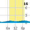 Sabine Lake tide chart for Tuesday, March 16, 2021