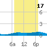 Sabine Lake tide chart for Wednesday, March 17, 2021
