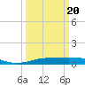 Sabine Lake tide chart for Saturday, March 20, 2021