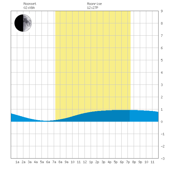 Sabine Lake tide chart for Sunday, March 21, 2021