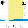 Sabine Lake tide chart for Sunday, March 21, 2021