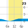 Sabine Lake tide chart for Tuesday, March 23, 2021