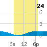 Sabine Lake tide chart for Wednesday, March 24, 2021