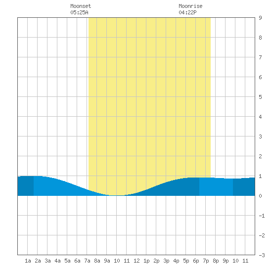 Sabine Lake tide chart for Thursday, March 25, 2021