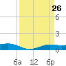 Sabine Lake tide chart for Friday, March 26, 2021