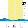 Sabine Lake tide chart for Saturday, March 27, 2021