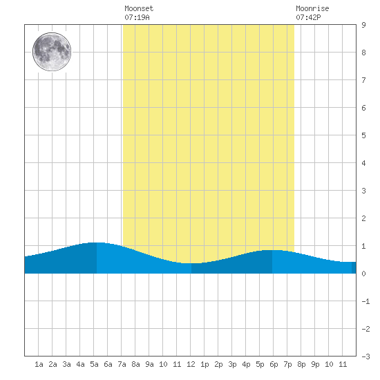Sabine Lake tide chart for Sunday, March 28, 2021