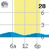Sabine Lake tide chart for Sunday, March 28, 2021