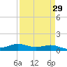 Sabine Lake tide chart for Monday, March 29, 2021