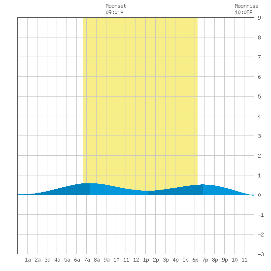 Sabine Lake tide chart for Tuesday, March 2, 2021
