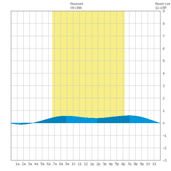 Sabine Lake tide chart for Wednesday, March 3, 2021