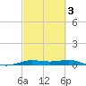 Sabine Lake tide chart for Wednesday, March 3, 2021