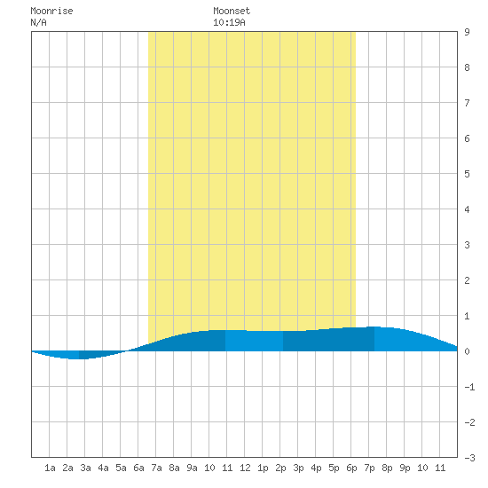 Sabine Lake tide chart for Thursday, March 4, 2021
