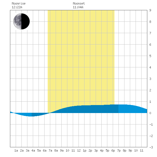 Sabine Lake tide chart for Friday, March 5, 2021