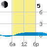 Sabine Lake tide chart for Friday, March 5, 2021