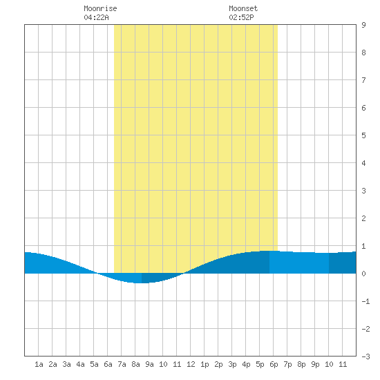 Sabine Lake tide chart for Tuesday, March 9, 2021