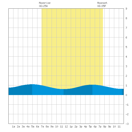 Sabine Lake tide chart for Saturday, April 10, 2021
