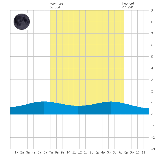 Sabine Lake tide chart for Sunday, April 11, 2021