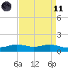Sabine Lake tide chart for Sunday, April 11, 2021