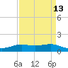 Sabine Lake tide chart for Tuesday, April 13, 2021