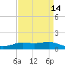 Sabine Lake tide chart for Wednesday, April 14, 2021