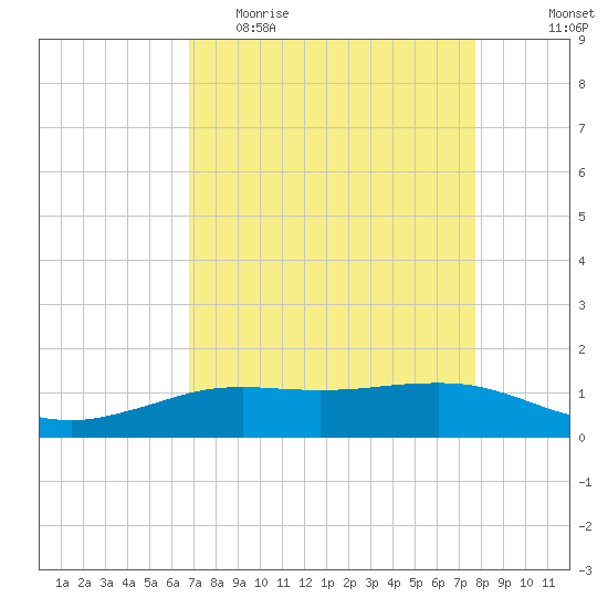 Sabine Lake tide chart for Thursday, April 15, 2021