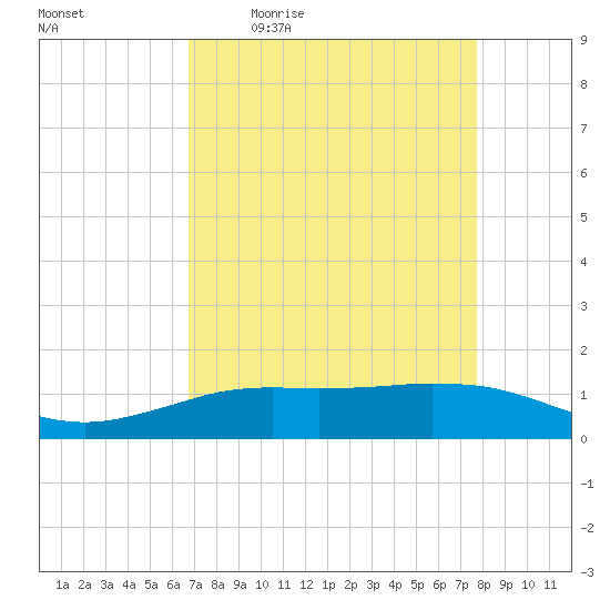 Sabine Lake tide chart for Friday, April 16, 2021