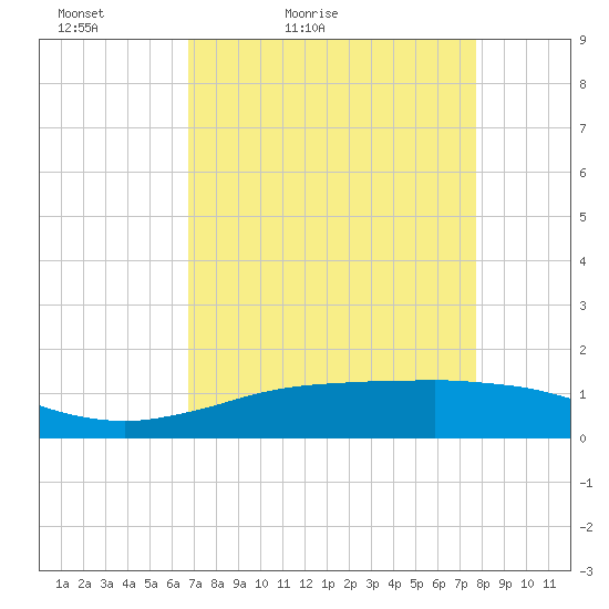 Sabine Lake tide chart for Sunday, April 18, 2021