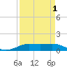 Sabine Lake tide chart for Thursday, April 1, 2021