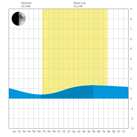 Sabine Lake tide chart for Tuesday, April 20, 2021