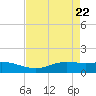 Sabine Lake tide chart for Thursday, April 22, 2021