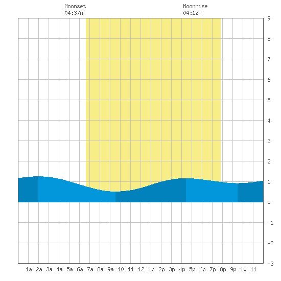 Sabine Lake tide chart for Friday, April 23, 2021