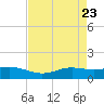 Sabine Lake tide chart for Friday, April 23, 2021