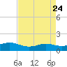 Sabine Lake tide chart for Saturday, April 24, 2021