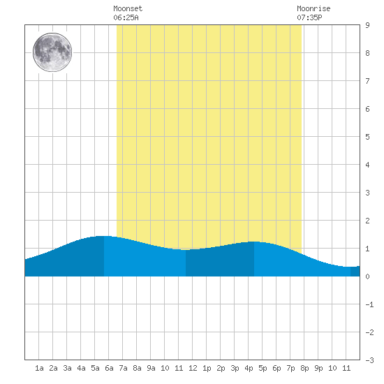 Sabine Lake tide chart for Monday, April 26, 2021