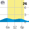 Sabine Lake tide chart for Monday, April 26, 2021