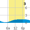 Sabine Lake tide chart for Saturday, April 3, 2021