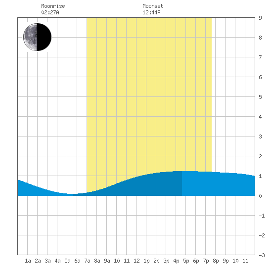 Sabine Lake tide chart for Sunday, April 4, 2021