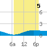 Sabine Lake tide chart for Monday, April 5, 2021