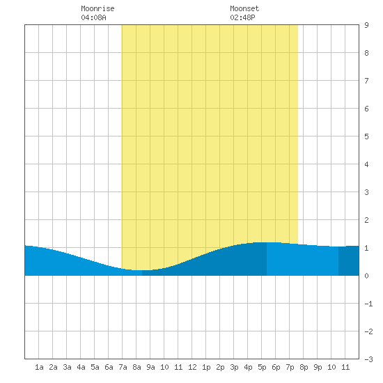 Sabine Lake tide chart for Tuesday, April 6, 2021