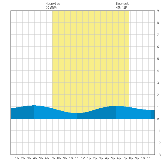 Sabine Lake tide chart for Friday, April 9, 2021