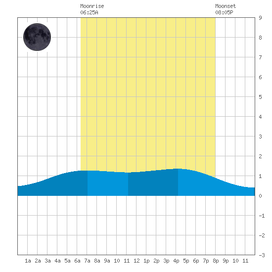 Sabine Lake tide chart for Tuesday, May 11, 2021