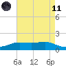 Sabine Lake tide chart for Tuesday, May 11, 2021