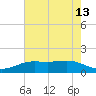 Sabine Lake tide chart for Thursday, May 13, 2021