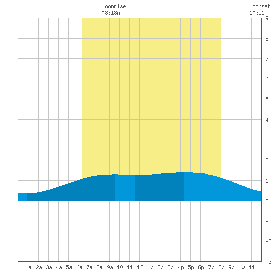 Sabine Lake tide chart for Friday, May 14, 2021