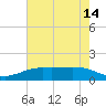 Sabine Lake tide chart for Friday, May 14, 2021