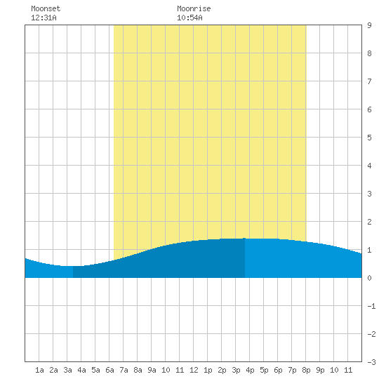 Sabine Lake tide chart for Monday, May 17, 2021