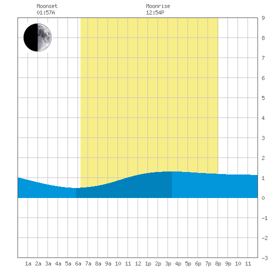 Sabine Lake tide chart for Wednesday, May 19, 2021