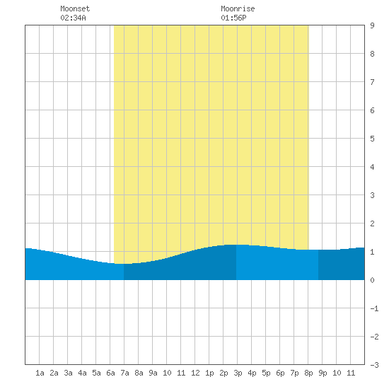 Sabine Lake tide chart for Thursday, May 20, 2021