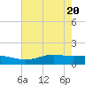 Sabine Lake tide chart for Thursday, May 20, 2021